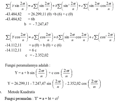 Tabel 5.12. Perhitungan Parameter Peramalan untuk Metode Kuadratis 