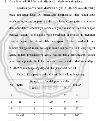 Table 2: Data peserta didik MA AL-IMAN kota Magelang 