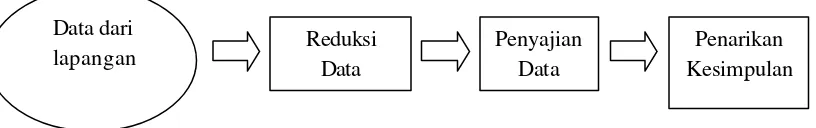 Gambar  3.4  Diagram ilustrasi reduksi data, penyajian data, dan penarikan kesimpulan 