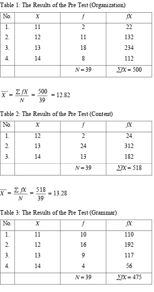 Table 1: The Results of the Pre Test (Organization) 
