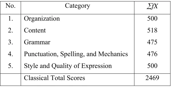 Table 6: Classical Total Scores of the Pre Test (Linguistic Features) 