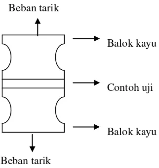 Gambar 3  Pengujian internal bond. 