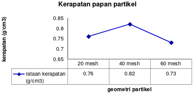 Grafik 1 Faktor geometri partikel yang berpengaruh terhadap kerapatan papan 