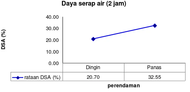 Grafik 3 Faktor perendaman yang berpengaruh terhadap daya serap air papan 