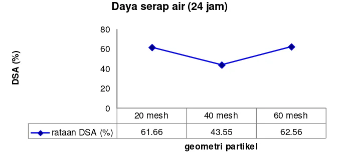 Grafik 5 Faktor perendaman yang berpengaruh terhadap daya serap air papan 
