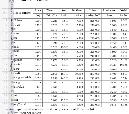 Table 4.1.  Rice production data of farmers practicing SRI organic rice farming in 