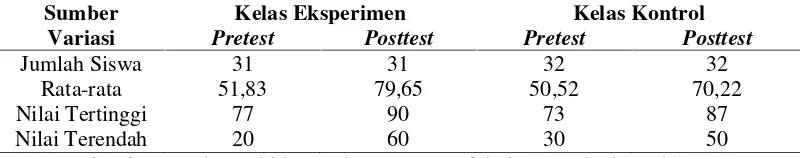 Tabel 7 Nilai pretest dan posttest siswa kelas eksperimen 02 dan kelas kontrol