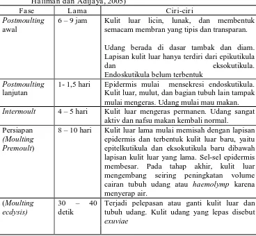 Tabel 3. Fase Moulting Udang Vannamei Dewasa (Chanratcakool, 1995 Haliman dan Adijaya, 2005) 