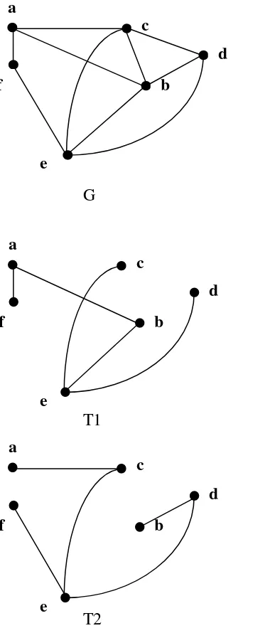 Gambar 2.11 : G adalah Graf, T1 dan T2 adalah pohon rentang dari Graf G 