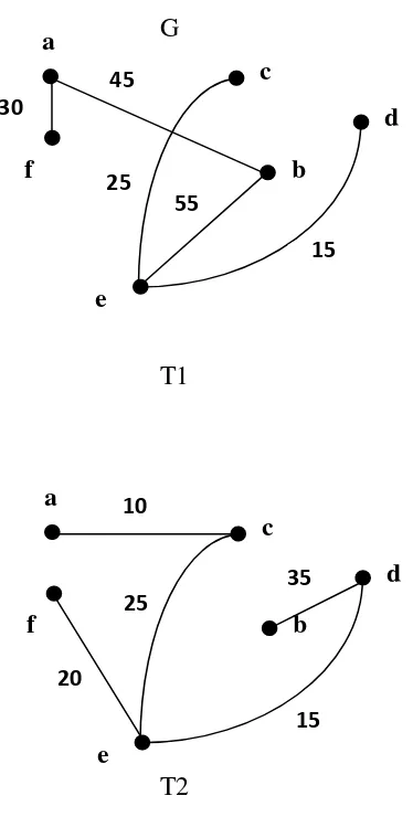 Gambar 2.12 : G adalah Graf Berbobot, T1 dan T2 adalah Pohon Rentang 