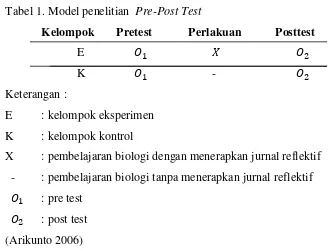 Tabel 1. Model penelitian  Pre-Post Test 