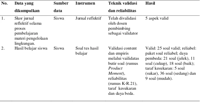 Tabel 2.  Validitas dan reliabilitas instrumen 