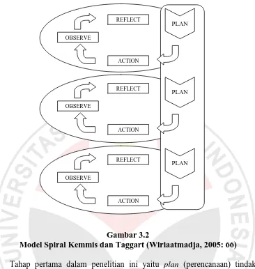 Gambar 3.2  Model Spiral Kemmis dan Taggart (Wiriaatmadja, 2005: 66) 