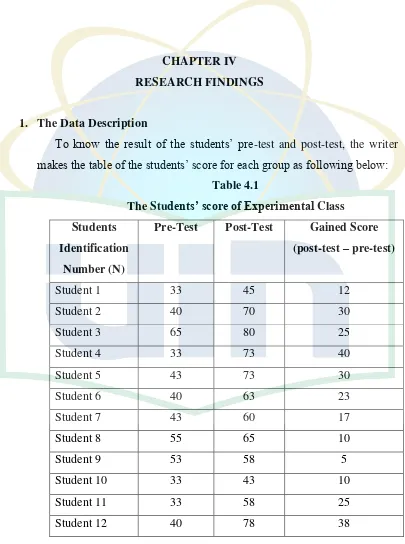 The StuTable 4.1 dents’ score of Experimental Class 