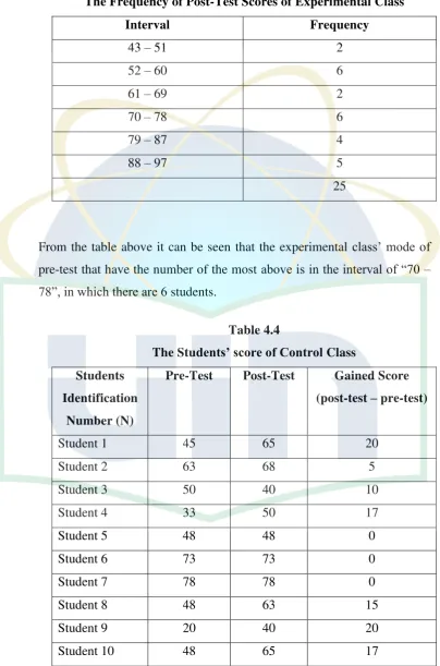 The StuTable 4.4 dents’ score of Control Class 