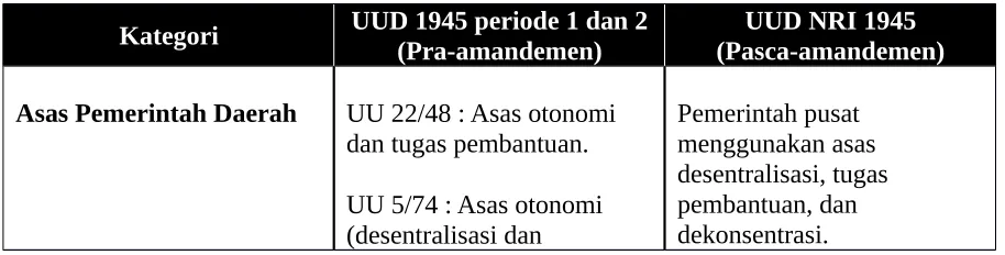 tabel 1. Beberapa perbedaan dalam UUD 1945 sebelum amandemen dan UUD NRI 1945 setelah amandemen.