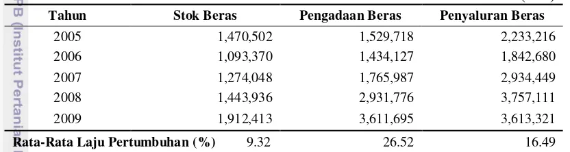 Tabel 6. Stok, Pengadaan, dan Penyaluran Beras di Indonesia Tahun 2005-2009 