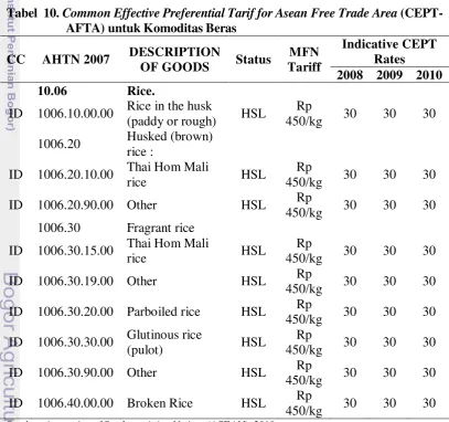Tabel  10. Common Effective Preferential Tarif for Asean Free Trade Area (CEPT-  