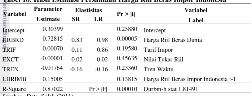 Tabel 18. Hasil Estimasi Persamaan Harga Riil Beras Impor Indonesia 