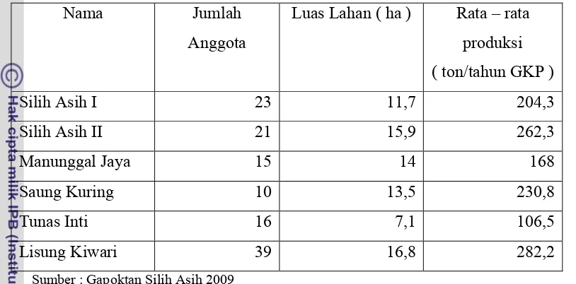 Tabel  3. Deskripsi Gabungan Kelompok Tani Silih Asih di Desa Ciburuy