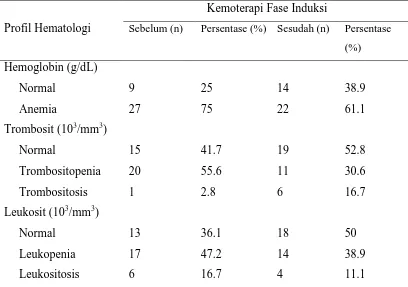 Tabel 5.3. Distribusi profil hematologi sampel sebelum dan sesudah 