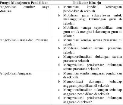 Tabel 2. Indikator Kinerja Komite Sekolah dalam Perannya sebagai Badan                 Pendukung (Supporting Agency) 