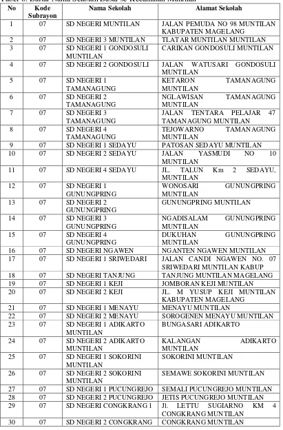 Tabel 8. Daftar Nama Sekolah Dasar se-Kecamatan Muntilan 