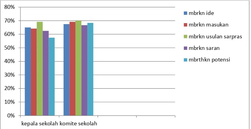 Gambar 2. Diagram Partisipasi Komite Sekolah sebagai Badan Pertimbangan    dalam Penyelenggaraan Kegiatan Ekstrakurikuler 