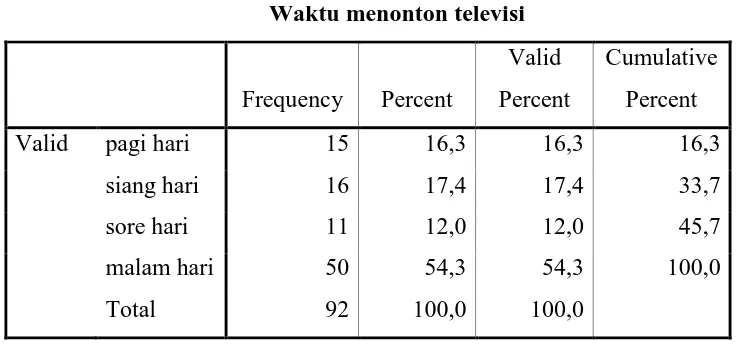 Tabel 4.4 Waktu menonton televisi 