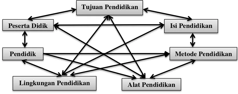 Gambar 2. Interaksi antar Komponen Pendidikan (Sumber: Dwi Siswoyo, dkk., 2008: 48) 