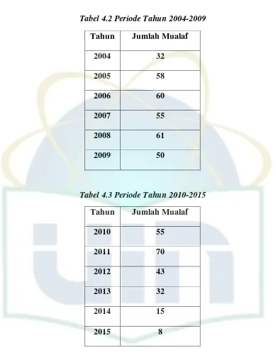 Tabel 4.2 Periode Tahun 2004-2009 