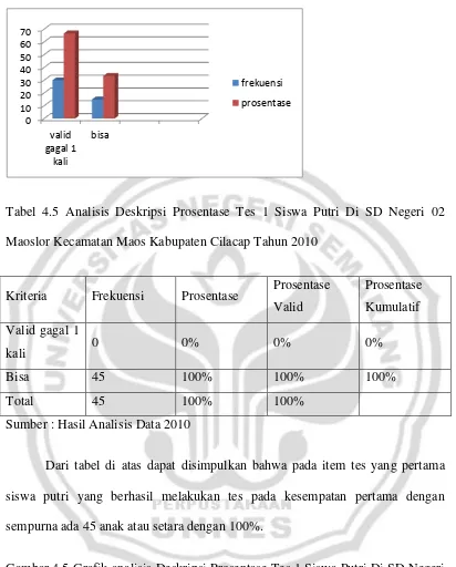 Gambar 4.5 Grafik analisis Deskripsi Prosentase Tes 1 Siswa Putri Di SD Negeri 