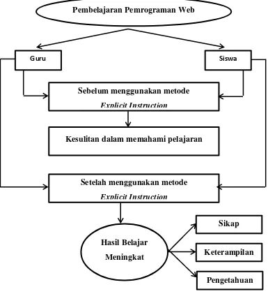 Gambar 2.3. Skema Kerangka Berpikir 