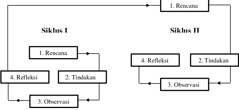 Gambar 3.1. Siklus model Kemmis dan Taggart 