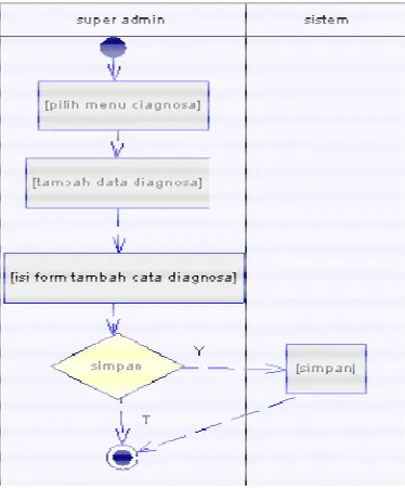 Gambar 3.12  Activity Diagram manipulasi diagnosa 