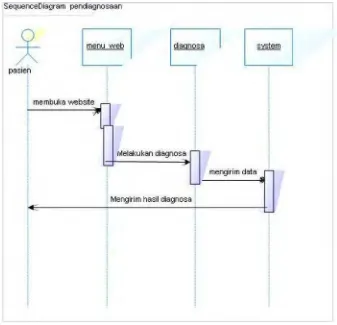 Gambar 3.13. Sequence Diagram 