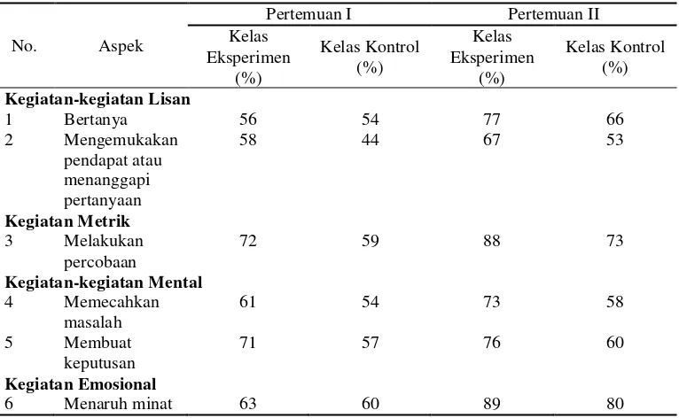 Tabel 4.2 Hasil Observasi Aktivitas Belajar Siswa 