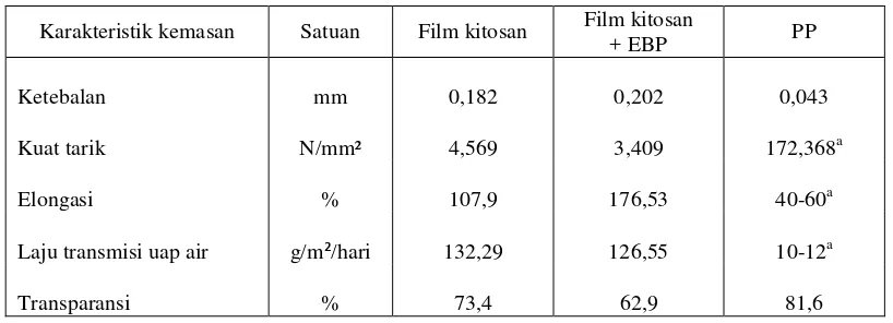 Tabel 3. Perbandingan nilai sifat fisis dan mekanis ketiga jenis kemasan yang digunakan 