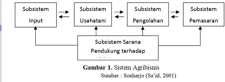 Gambar 1.Agribisnis Sistem Agribisnis