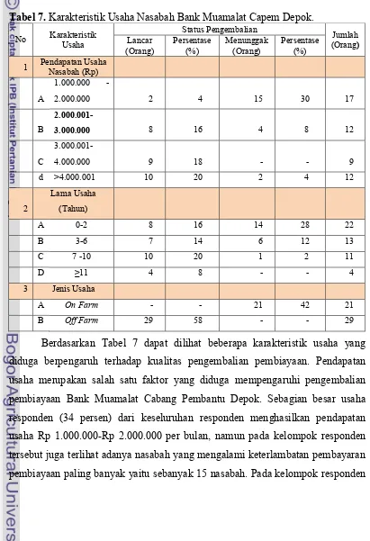 Tabel 7. Karakteristik Usaha Nasabah Bank Muamalat Capem Depok.
