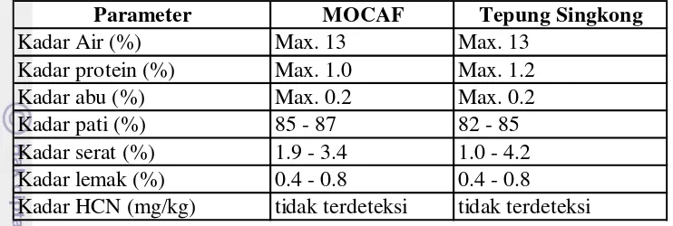 Tabel 2. Perbedaan komposisi kimia MOCAF dengan tepung singkong 