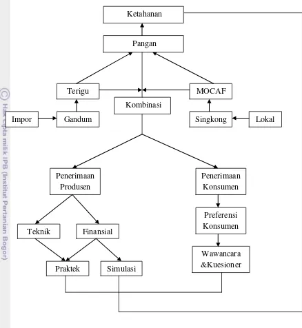 Gambar 4. Diagram Kerangka Pemikiran 