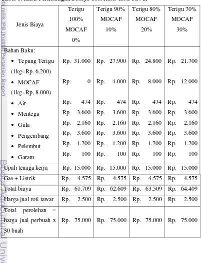 Tabel 8. Hasil Perhitungan Benefit Cost Ratio Roti Tawar 