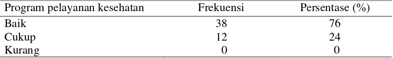 Tabel 5.3 Distribusi frekunsi dan persentase pelaksanaan program UKS dalam 