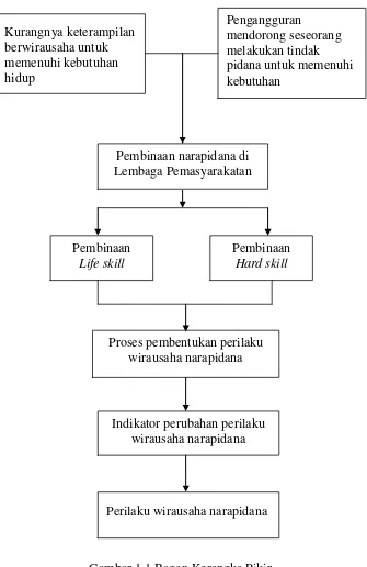 Gambar 1.1 Bagan Kerangka Pikir 