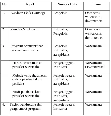 Tabel 1. Teknik Pengumpul Data 