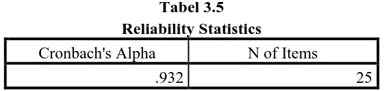 Tabel 3.5 Reliability Statistics