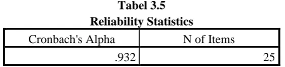Tabel 3.5 Reliability Statistics