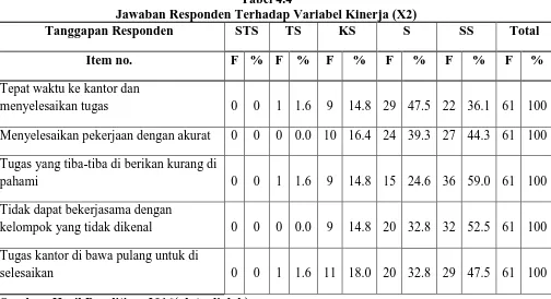 Tabel 4.4 Jawaban Responden Terhadap Variabel Kinerja (X2) 