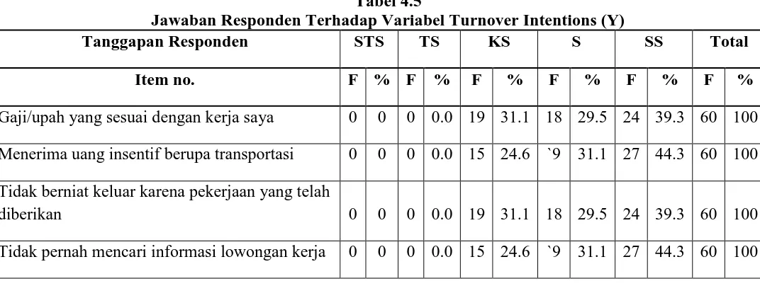 Tabel 4.5 Jawaban Responden Terhadap Variabel Turnover Intentions (Y) 